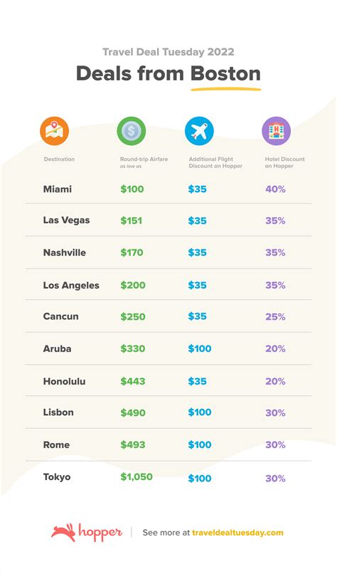 Travel Deal Tuesday Flight Deals For Boston S Logan Airport