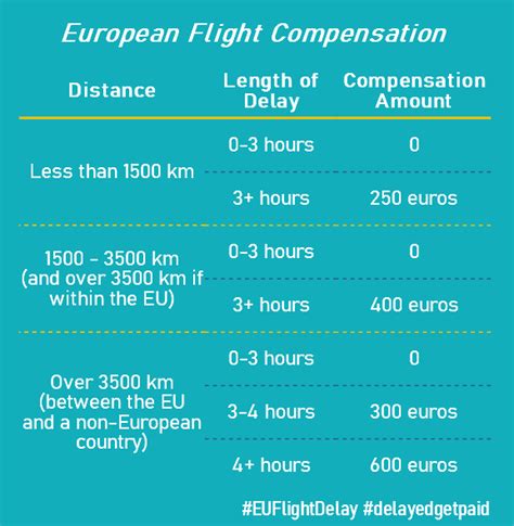 EU Travel Delay Compensation Rights