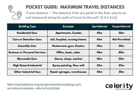 Travel Distance Made Easy