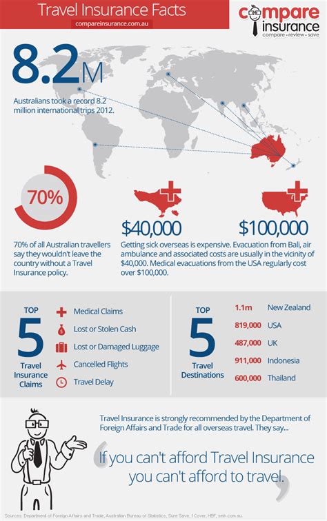 Travel Insurance Facts Infographic Compareinsurance Com Au