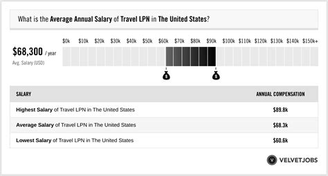 Travel Lpn Salary Actual 2024 Projected 2025 Velvetjobs