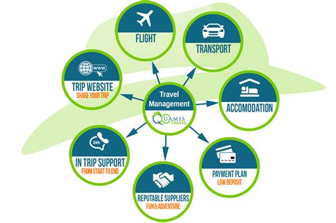 Travel Management Services Simplified