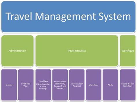 Travel Management System Student Project Guidance Development