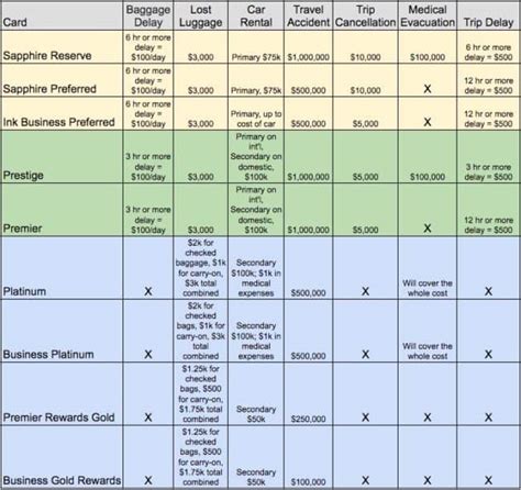 Travel Protection Benefits Of Chase Citi Amp Amex Cards Comparison Chart Milevalue