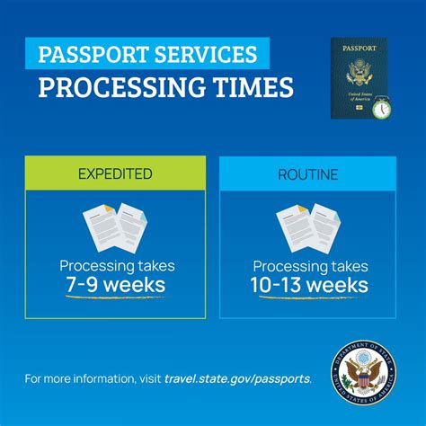 Travel State Dept On Twitter Our Current Passport Processing Times