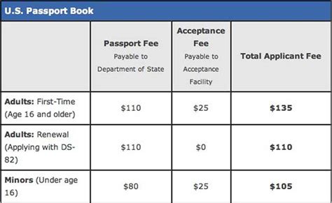 Passport Fees Travel State Gov