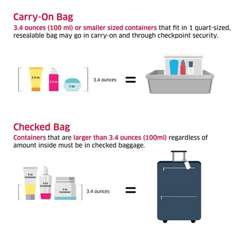 Travel Tips Tsa 3 1 1 Rule For Packing Liquids In Carry On Luggage