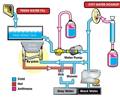 Travel Trailer Keystone Rv Plumbing Schematic