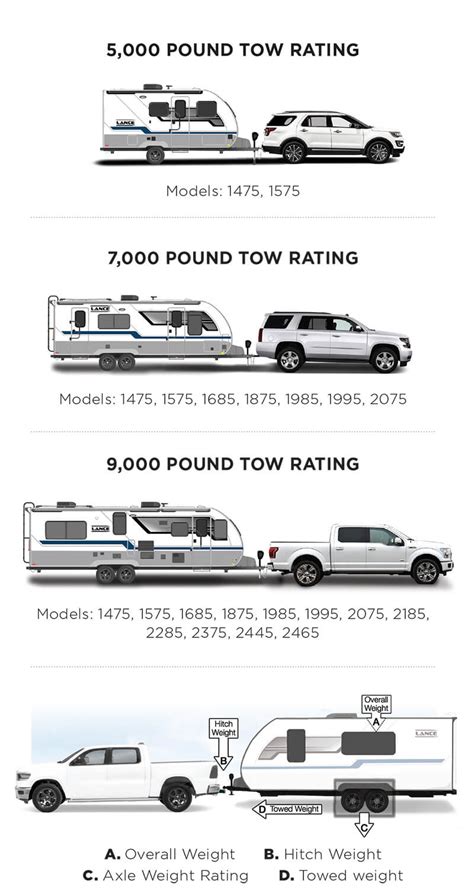 Travel Trailer Towing Compatibility Guide Lance Camper