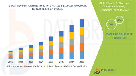 Traveler S Diarrhea Treatment Market Size Share Analysis Industry