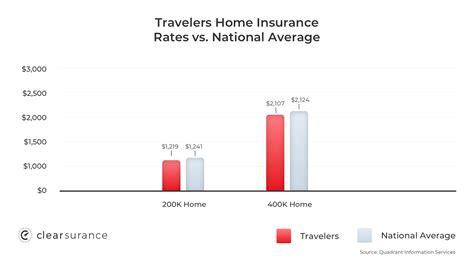 Travelers Insurance Claims Office Address Travelvos