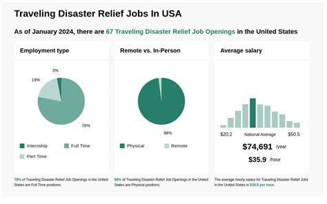 Disaster Relief Travel Jobs