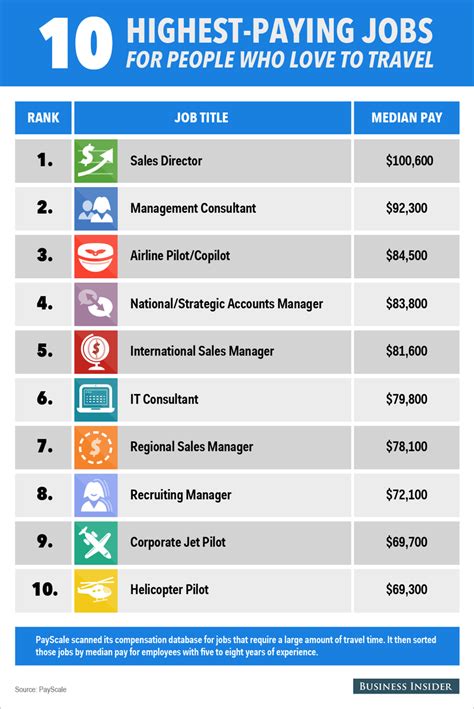 7 High Paying Travel Jobs