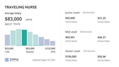 Traveling Nurse Salary April 2024 Zippia