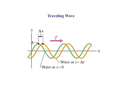 Traveling Waves