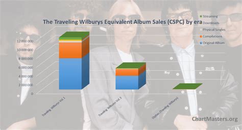 Traveling Wilburys Albums And Songs Sales Chartmasters