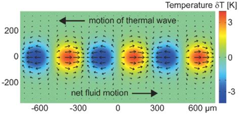 5 Ways Travelling Waves Induce Flows