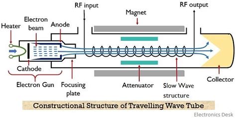 5 Ways Travelling Wave Tube