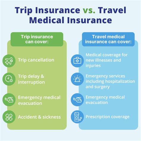 Trip Insurance Vs Travel Medical Insurance