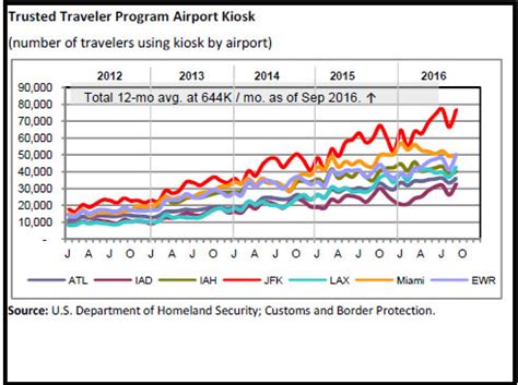 Trusted Traveler Program Airport Kiosk Use