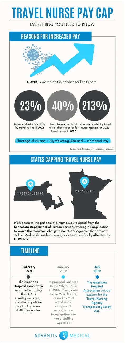 Truth About The Travel Nurse Pay Cap Proposal What S The Status