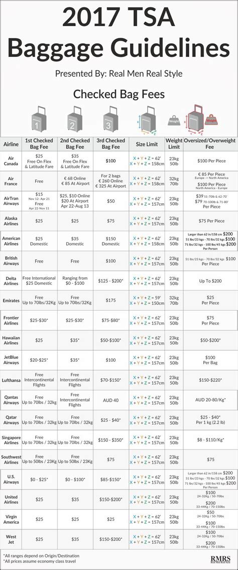 Tsa Baggage Allowances For Every Major Airline Infographic