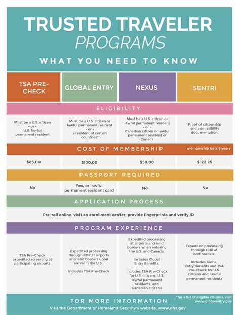 Tsa Precheck Or Global Entry Trusted Traveler Programs