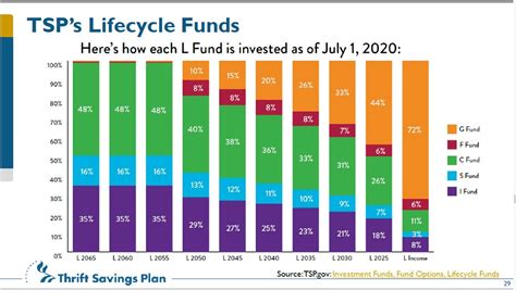 Tsp Lifecycle Fund Changes Military Financial Advisors Association