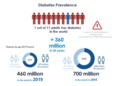 Type 2 Diabetes Statistics 2024 Codi Alethea