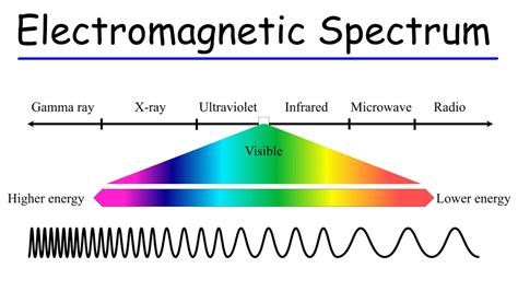 Types Of Electromagnetic Waves Learn Definition Examples Facts Use