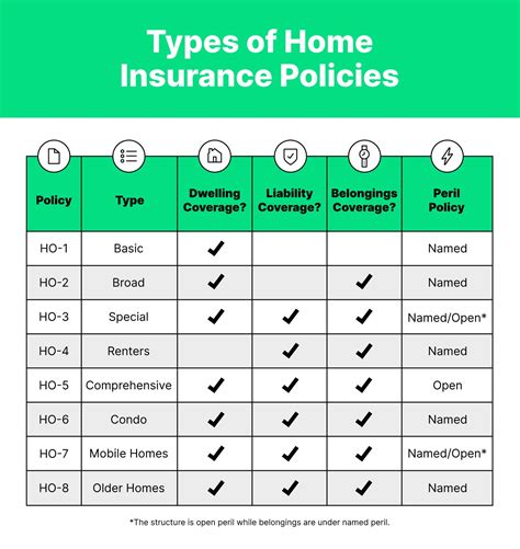 Types Of Home Owners Insurance Insurance