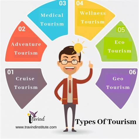 Types Of Tourist Destinations Understanding Tourism Tourism Teacher