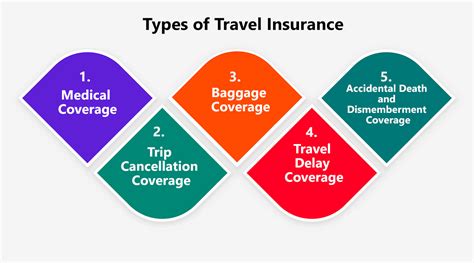 Types Of Travel Insurance Your Ultimate Guide