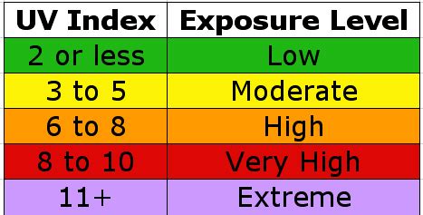 U V Index In Hawai I The Weather Gamut