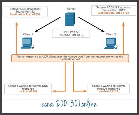 Udp Communication Ccna 200 301