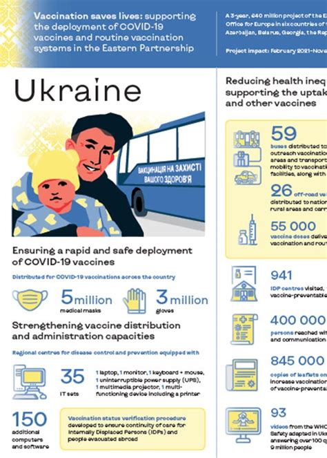 Ukraine Vaccination Saves Lives Supporting The Deployment Of Covid 19 Vaccines And Routine Vaccination Systems In The Eastern Partnership