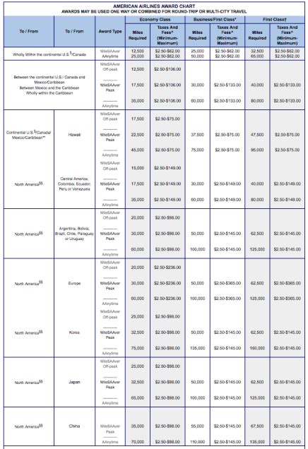 Ultimate Guide To Booking American Airline Awards Part 2 Comparing