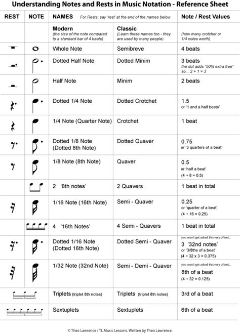 Understanding Notes And Rests In Music Notation Reference Sheet