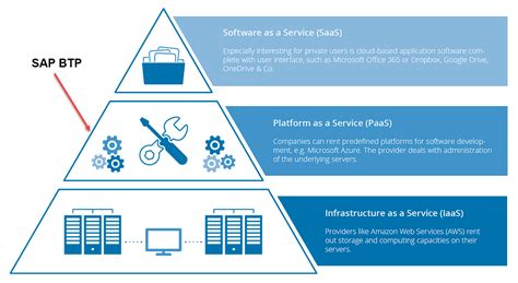 Understanding Sap Btp Pricing Options By James Wood Switched On