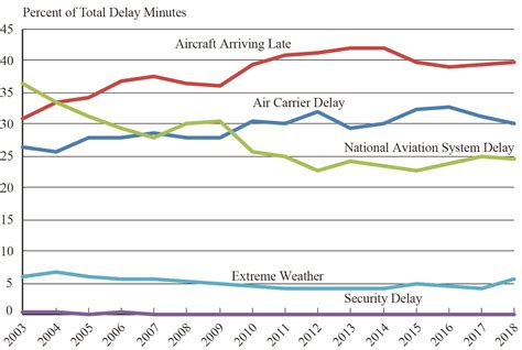 Understanding The Reporting Of Causes Of Flight Delays And