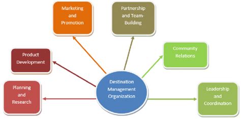 Understanding The Value Of Destination Management Companies In Group