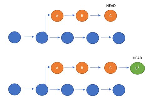 Undoing Multiple Commits With Git Revert