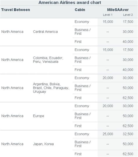 United Airlines Award Ticket Chart