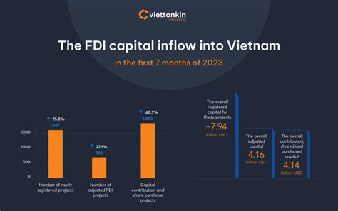 Unleashing Vietnam S Potential A Comprehensive Look At Fdi Flow In The