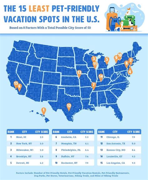 Upgraded Points Latest Data Study Highlights The Most And Least Pet Friendly U S Vacation Spots