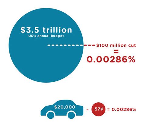 Us Budget Cuts From The Us S Annual Budget Of 3 5 Trillio Flickr