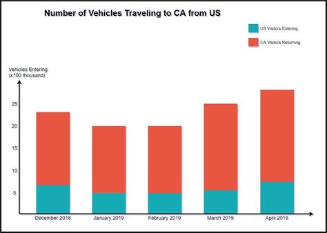 Us Canada Border Crossing Guide Wait Times Mustgo