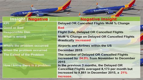 Us Flight Delays And Cancellations Portfolio Refactored Data Talent