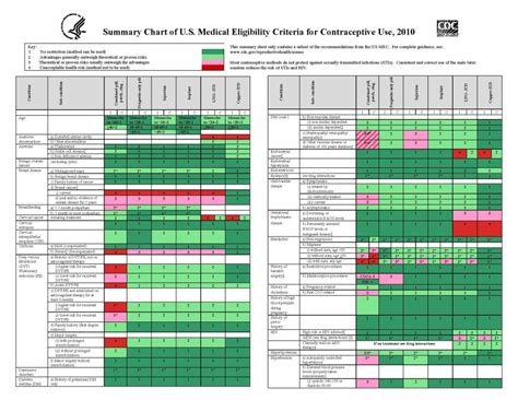 Us Medical Eligibility Criteria For Contraceptive Use 2016 Us Mec Cdc