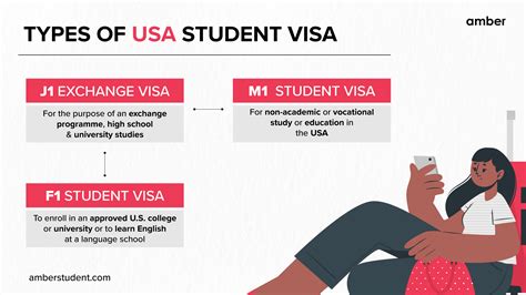 Usa Student Visa Requirements Rules Fee Amber